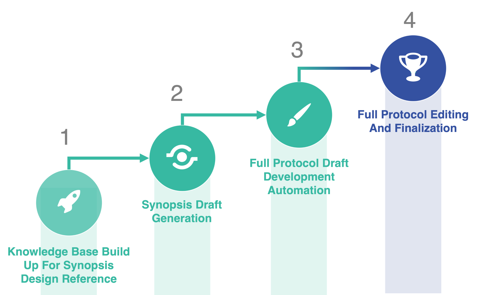 Protocol Writing Automation Process